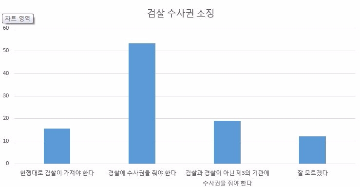 국민 10명 중 7명 ‘공수처 설치·검찰 수사권 조정’ 찬성... “검찰 불신 팽배”