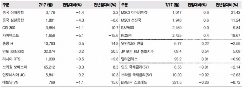 이머징마켓 금융지표 추이(단위: p, %, 자료=한국투자증권)