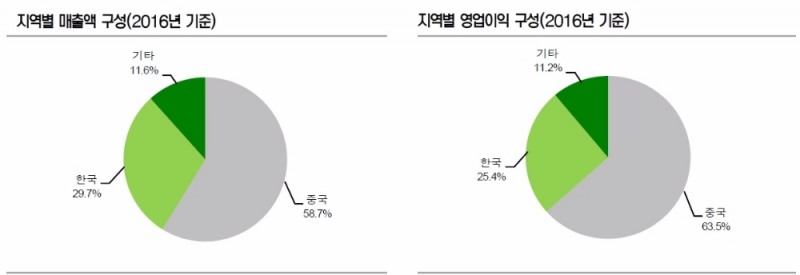 자료=오리온