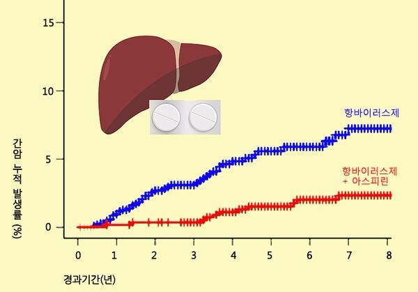 아스피린, 만성B형간염 환자들의 간암 발생 줄인다
