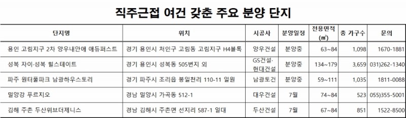 분양시장 ‘스테디셀러’… ‘직주근접’ 아파트 인기