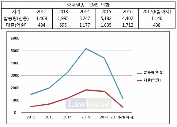 중국발송 EMS변화.