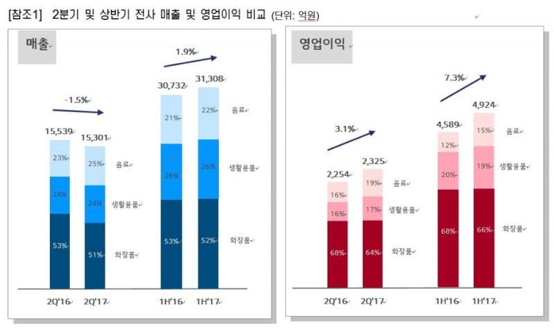 매출및영업이익 비교 그래프. (사진=LG생활건강)