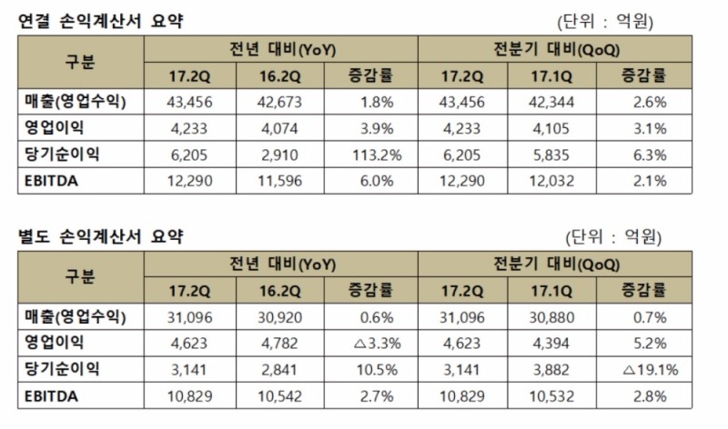 자료=SK텔레콤