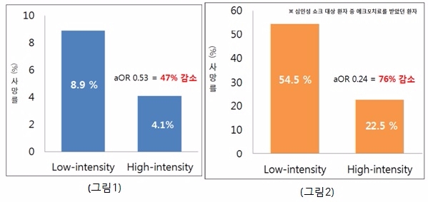 삼성서울병원 ‘심혈관계 중환자치료, 다학제 진료로 사망률 낮아진다' 최초 확인