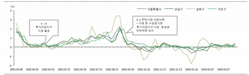 투기과열지구 지정 당시 서울시 재건축 가격 변동폭(2002년 3월~2003년 9월, 자료=신영증권 리서치센터)