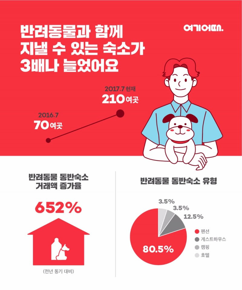 자료=여기어때
