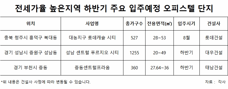 높은 전세금에 얽매지 말고 당장 입주 가능한 ‘주거용 오피스텔’은 어떨까?