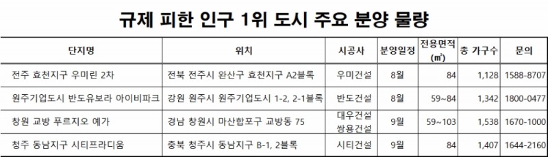 규제 피한 지방 대표주자 ‘인구 1위 도시’…수요자들 관심 ‘집중’