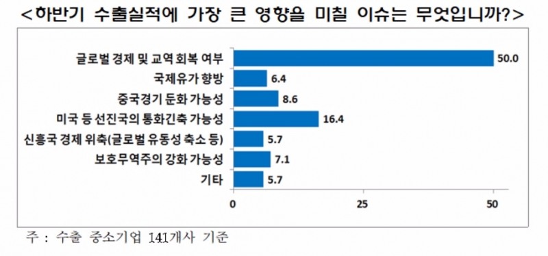 수출 中企 하반기 수출 및 설비투자 전망 '양호'