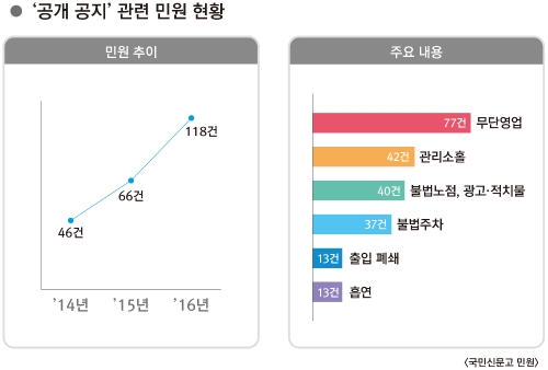 공개 공지 관련 민원 현황(자료=권익위 제공)