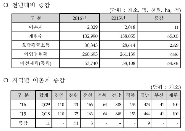 지난해 어촌계 호당 평균소득 3천만원 … 전년대비 9.5% 증가