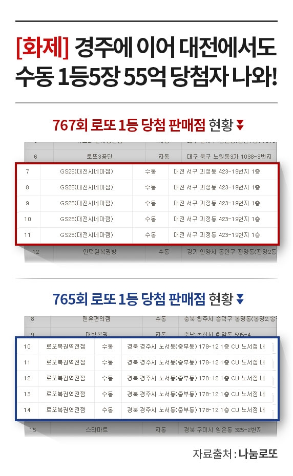 경주에 이어 대전도 수동 1등5장 55억 당첨자 나왔다