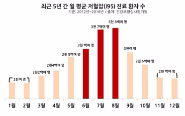 여름철 저혈압 여성 환자의 어지럼증 원인과 예방은?