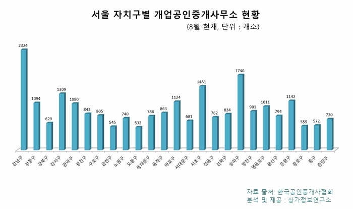 [이슈 데이터] 서울에서 부동산 중개업소 가장 많은 지역은?