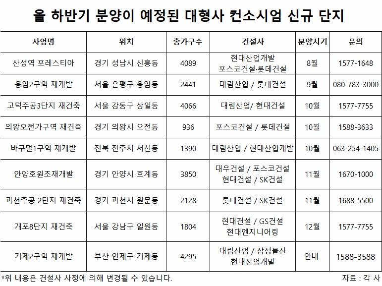 올 하반기, 대형사 컨소시엄 아파트 2만5000여 가구 쏟아진다