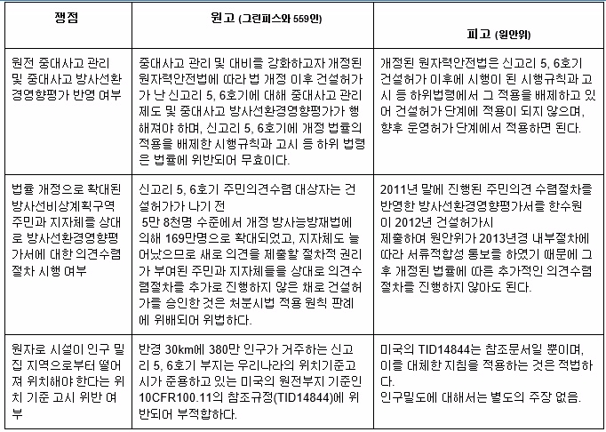 세가지 쟁점사항에 대한 원고와 피고측 주장.