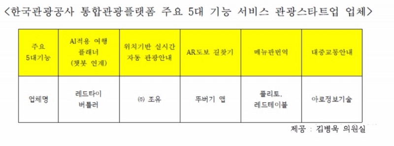 스타트업 아이디어 약탈한 관광공사?…통합 관광플랫폼 논란 증폭