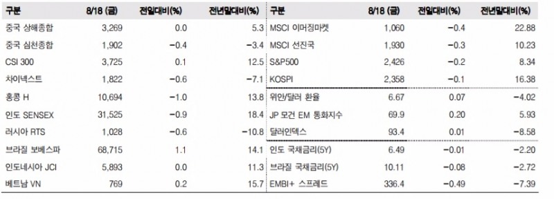 이머징마켓 금융지표 추이(단위: p, %, 자료=한국투자증권)