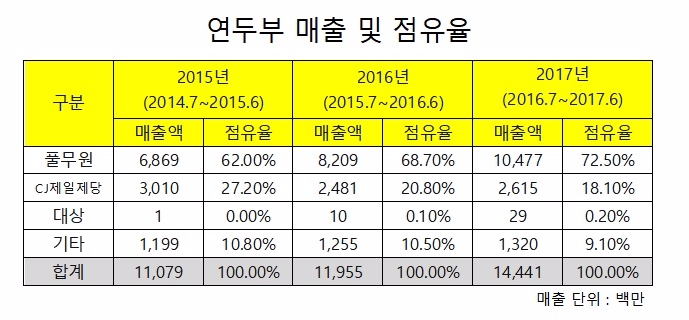 자료=닐슨