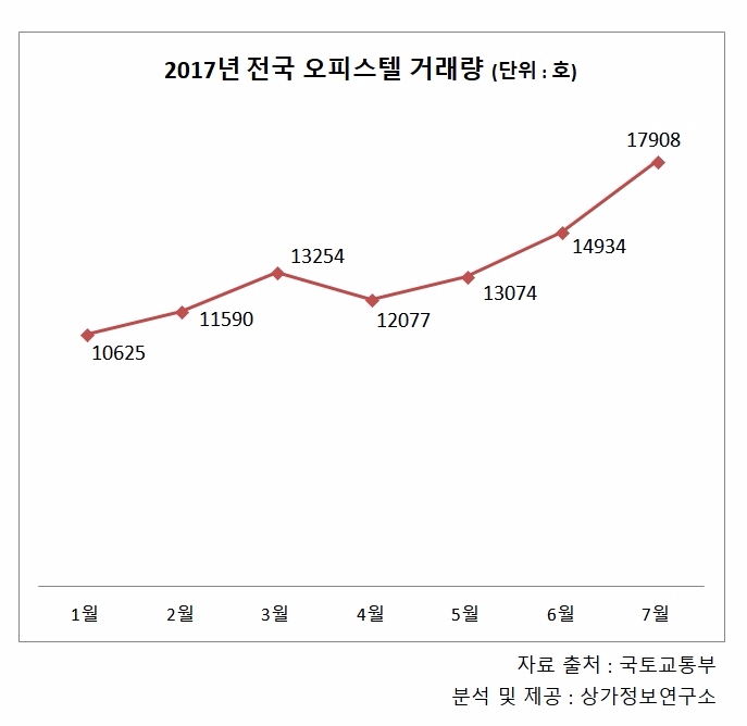 오피스텔 풍선효과?…7월 거래량 역대 최고치 기록