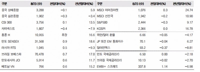 이머징마켓 금융지표 추이(단위: p, %, 자료=한국투자증권)