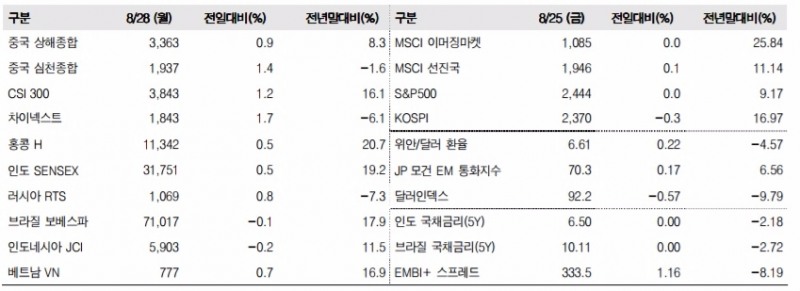 이머징마켓 금융지표 추이(단위: p, %, 자료=한국투자증권)