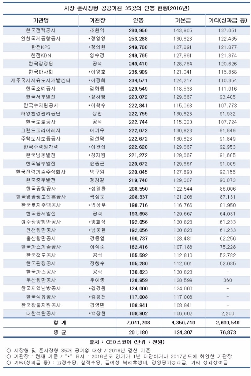공기업 연봉 2위는 인천국제공항 정일영 사장, 1위는 누구?