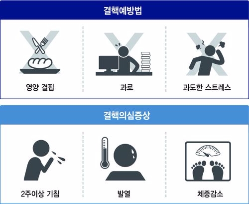 잠복결핵 예방수칙 5가지로 최대 90%까지 결핵 발병 예방 가능
