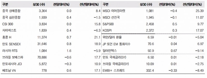 이머징마켓 금융지표 추이(단위: p, %, 자료=한국투자증권)