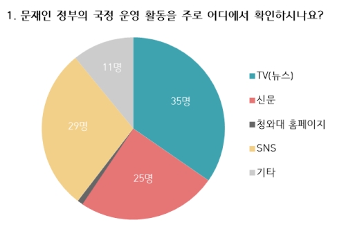 대학생 101명의 눈으로 본 문재인 정부 점수는