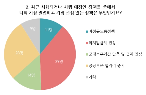 대학생 101명의 눈으로 본 문재인 정부 점수는