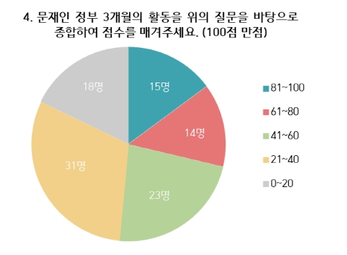 대학생 101명의 눈으로 본 문재인 정부 점수는