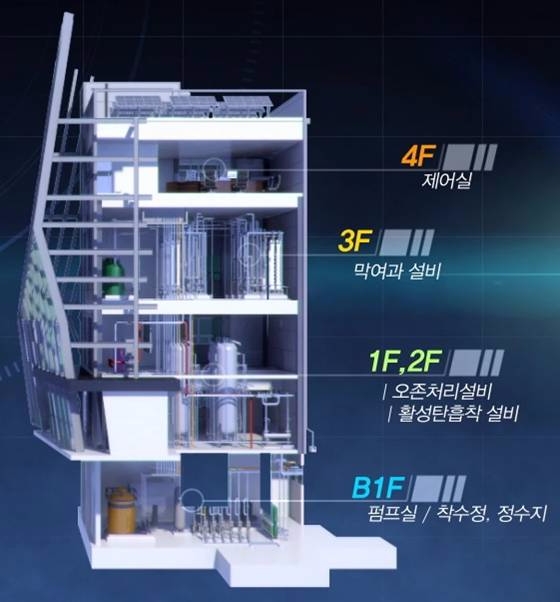 수직형 정수처리 플랜트 기술 개요.(제공=K-water)
