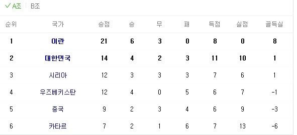 '2018 러시아 월드컵 최종예선' 한국, 이란과 비겼지만 순위...아슬아슬 턱걸이 '우즈벡 넘어라'
