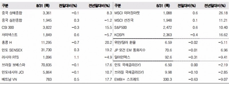 이머징마켓 금융지표 추이(단위: p, %, 자료=한국투자증권)