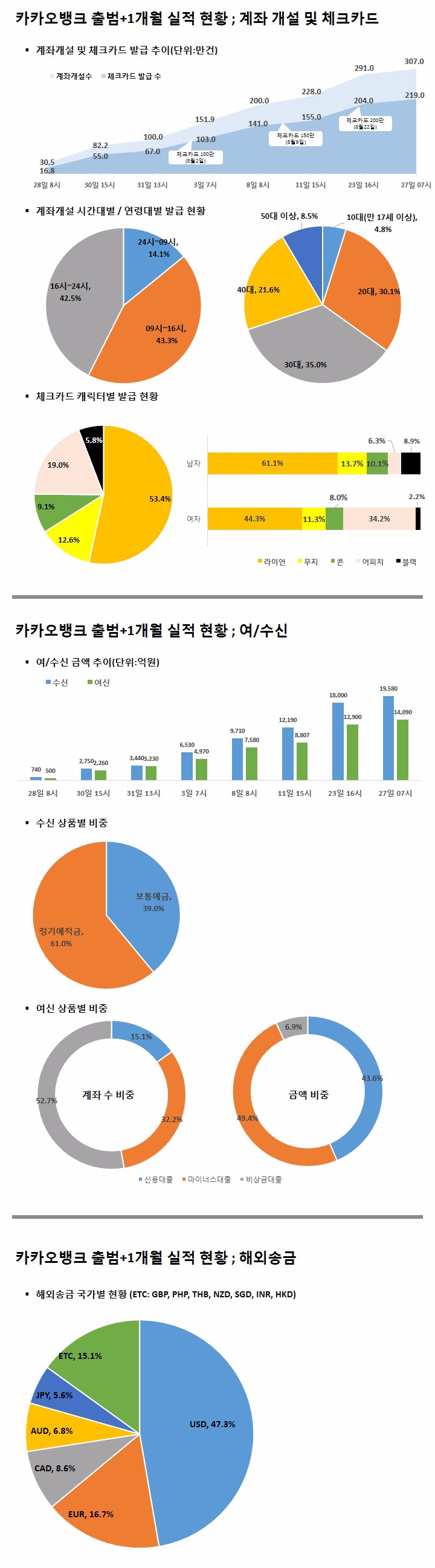 출범 1개월, 카카오뱅크가 세운 기록은?