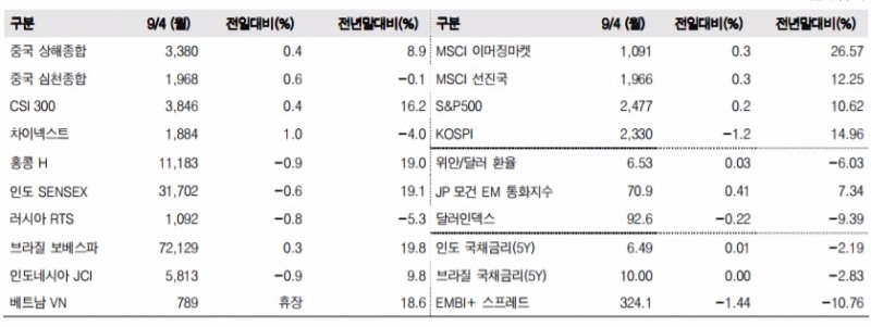 이머징마켓 금융지표 추이(단위: p, %, 자료=한국투자증권)