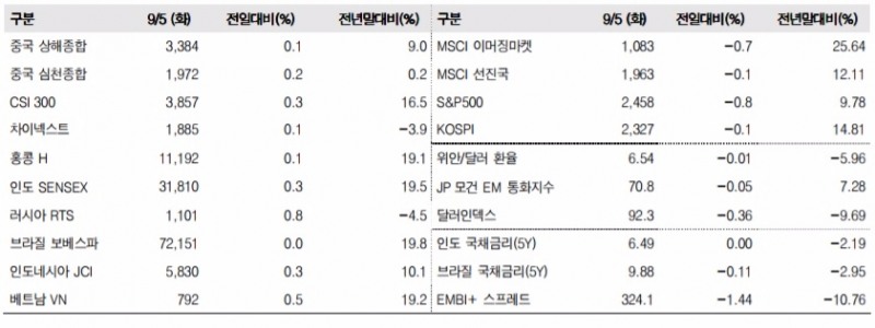 이머징마켓 금융지표 추이(단위: p, %, 자료=한국투자증권)