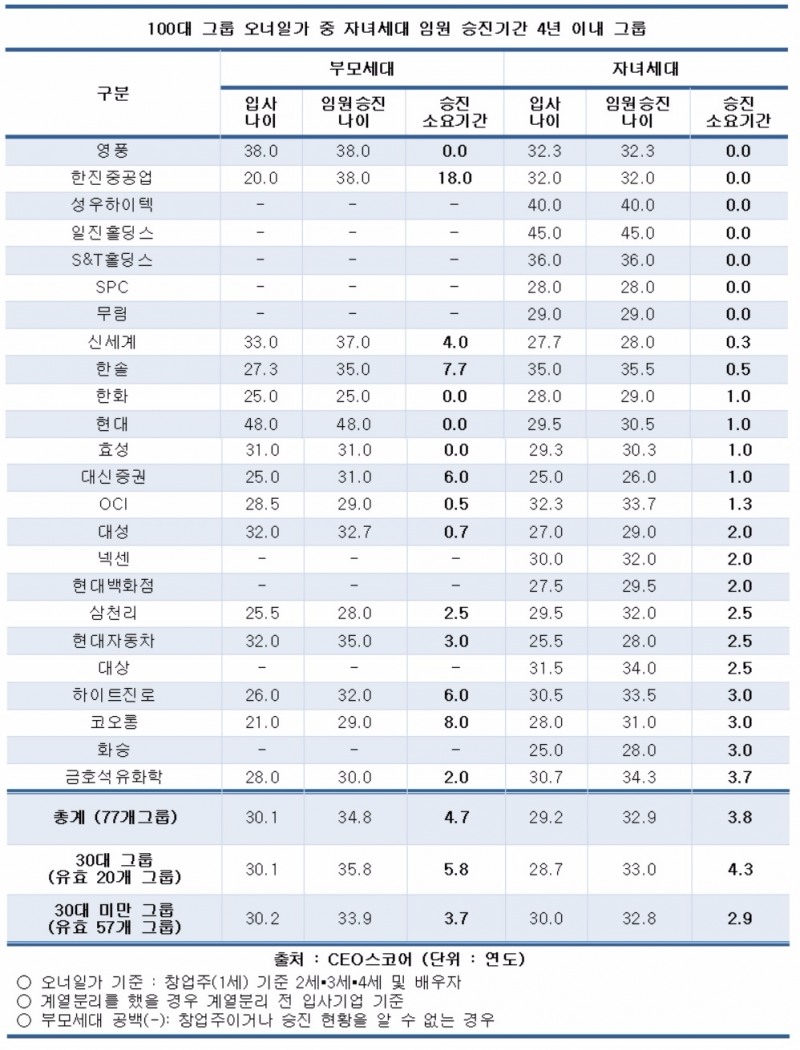 입사 즉시 '별'…초고속 임원 승진한 '오너일가'는 누구?