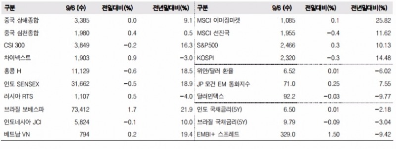 이머징마켓 금융지표 추이(단위: p, %, 자료=한국투자증권)