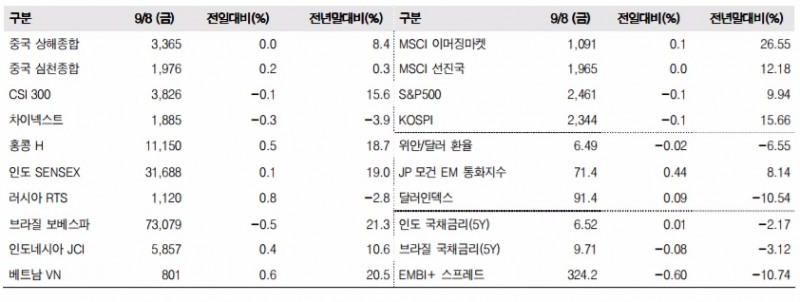 이머징마켓 금융지표 추이(단위: p, %, 자료=한국투자증권)
