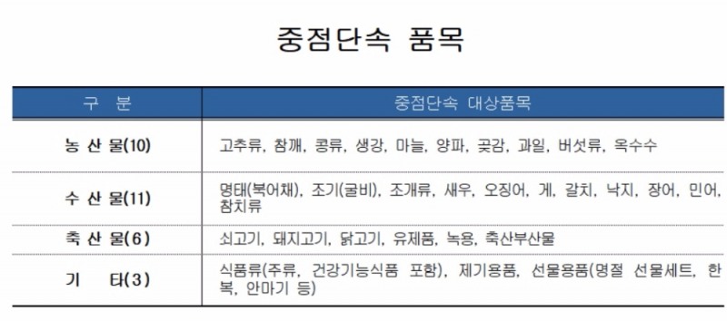 관세청, 추석절 농‧수‧축산물 등 불법수입 특별단속