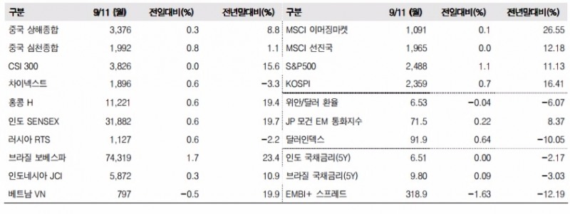 이머징마켓 금융지표 추이(단위: p, %, 자료=한국투자증권)
