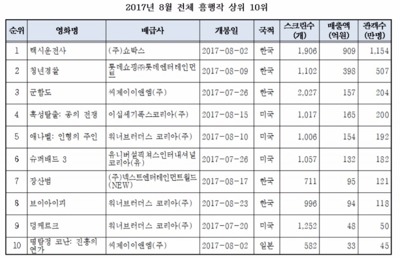 불황에 돋보이는 '택시운전사'의 힘…쇼박스 배급사 순위 1위 등극