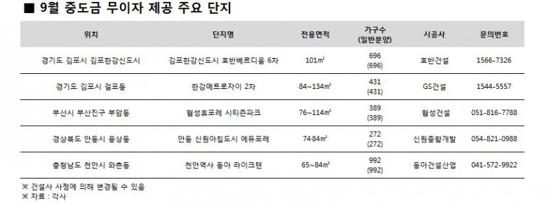 부동산, 서울 규제 강화로 김포 등 ‘반사이익’ 기대
