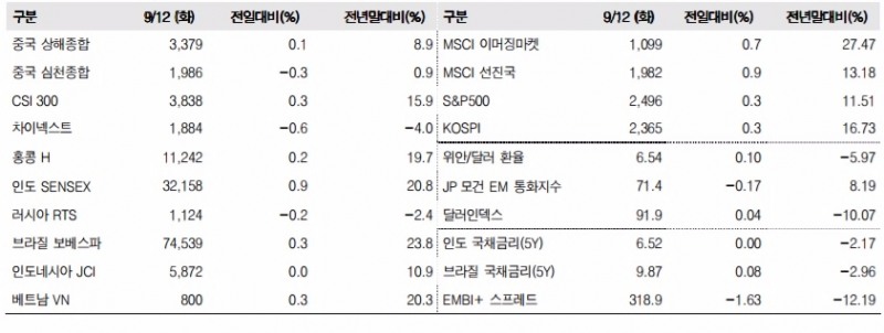 이머징마켓 금융지표 추이(단위: p, %, 자료=한국투자증권)