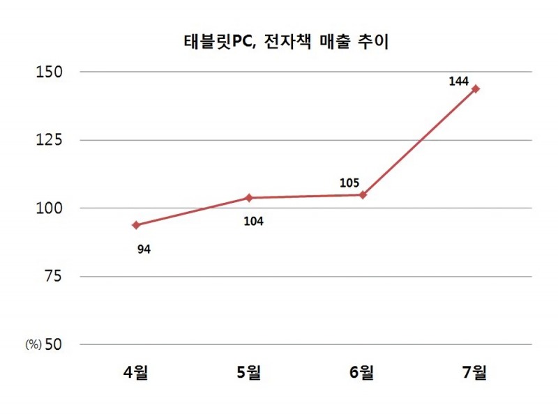 리니지M 인기타고 거세지는 태블릿PC 열풍… 전월대비 144% 매출급증