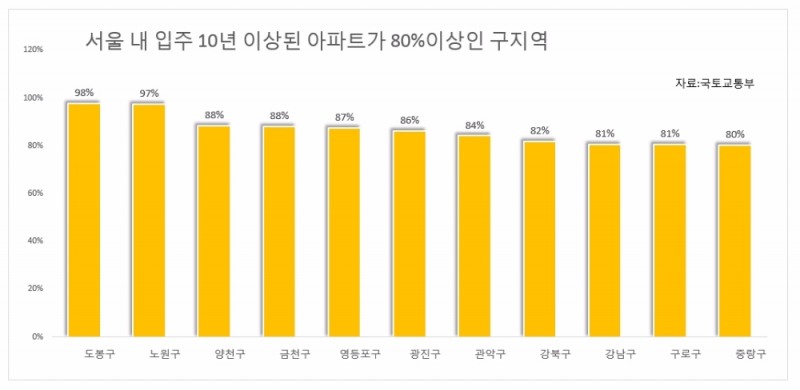 입주 10년차 단지 비중 80%…새 아파트 노려보자