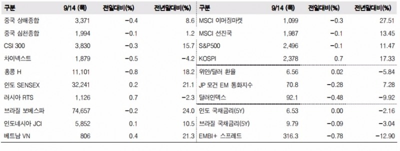 이머징마켓 금융지표 추이(단위: p, %, 자료=한국투자증권)